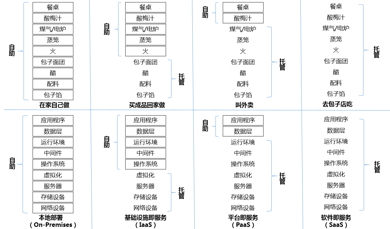 云计算的分类和实现形式都不少