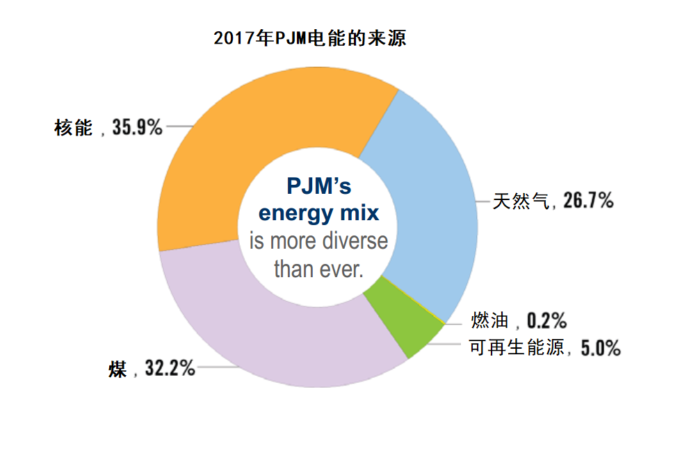 PJM:电力市场的价值