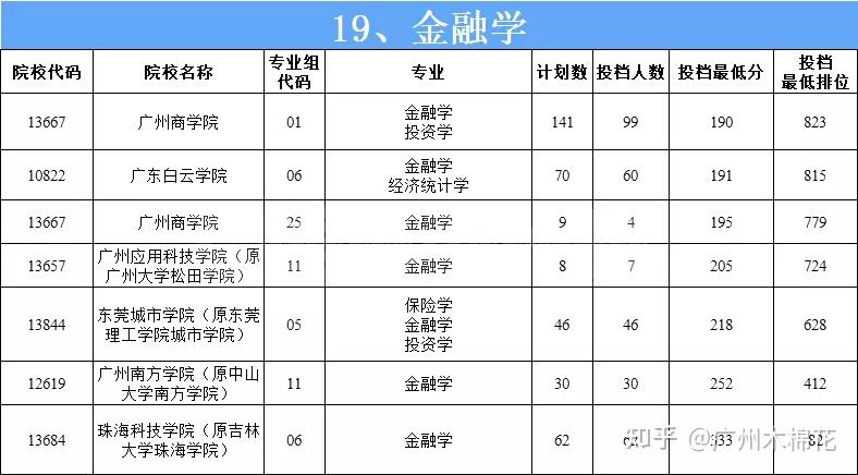 西南财经大学2013年录取分数线_西南财经大学录取分数线_西南财经大学2018录取分数线