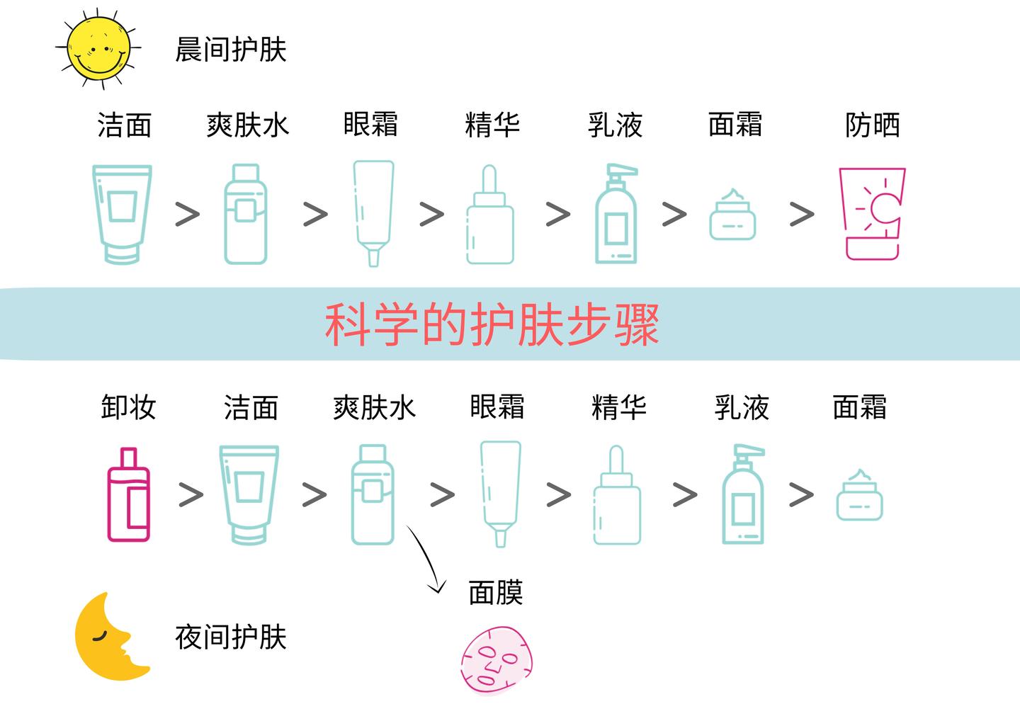 早上怎麼護膚晚上怎麼護膚科學的護膚步驟讓你美上天