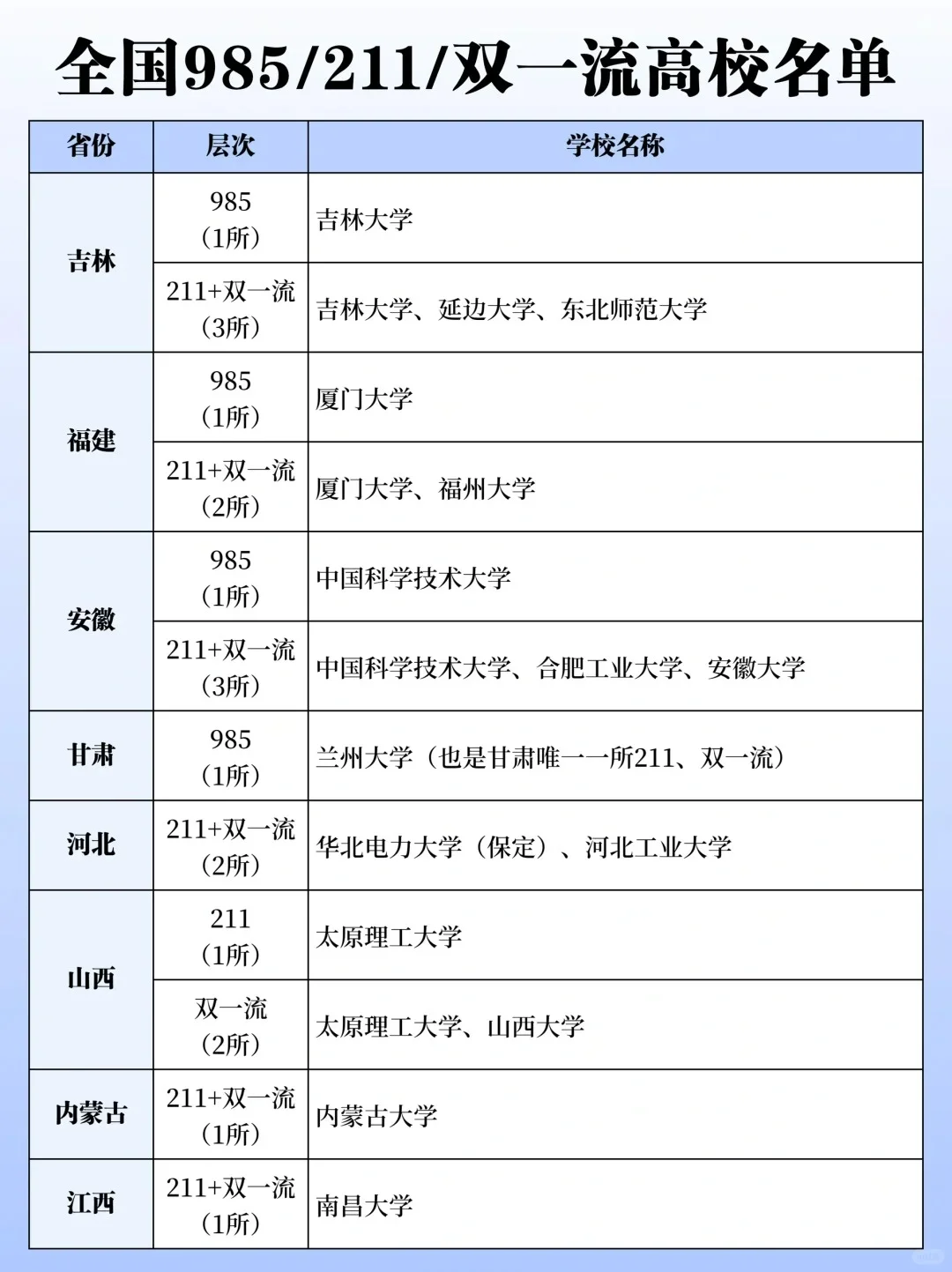 全国985/211/双一流名单汇总 - 知乎