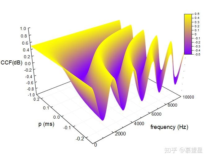 麦克风声源定向的互相关方法（CrossCorrelation） 知乎