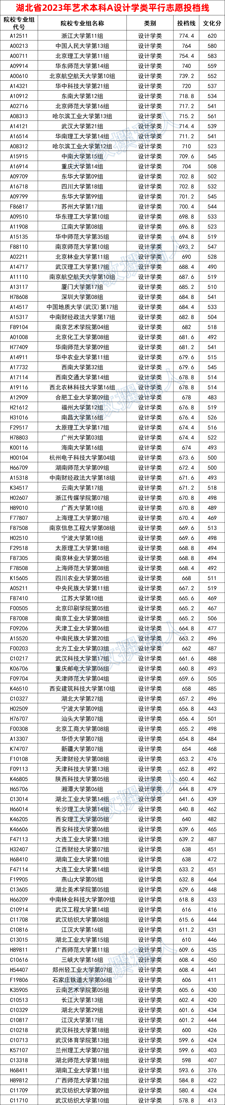 2023年湖北艺术本科A平行志愿投档线 - 知乎