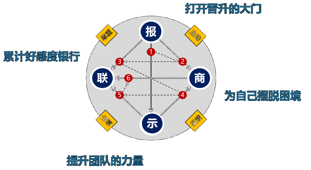 报联商汇报联络商谈