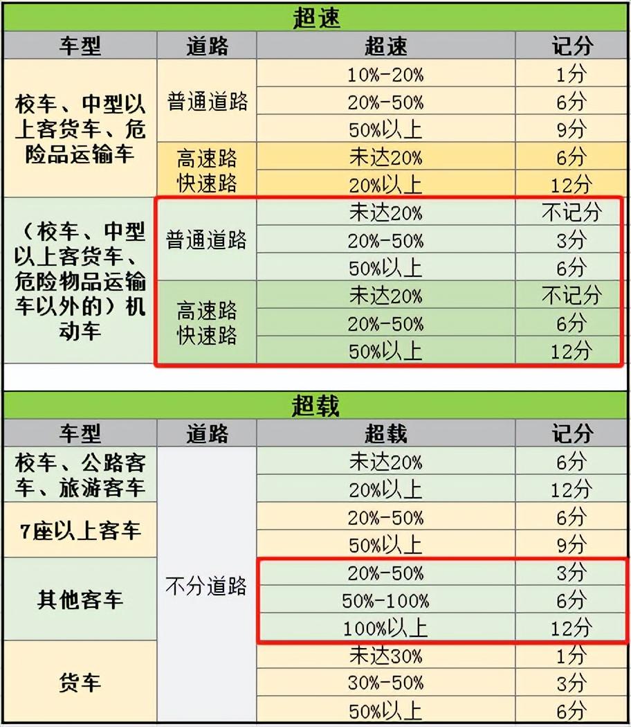 各个记分分值的具体扣分情形