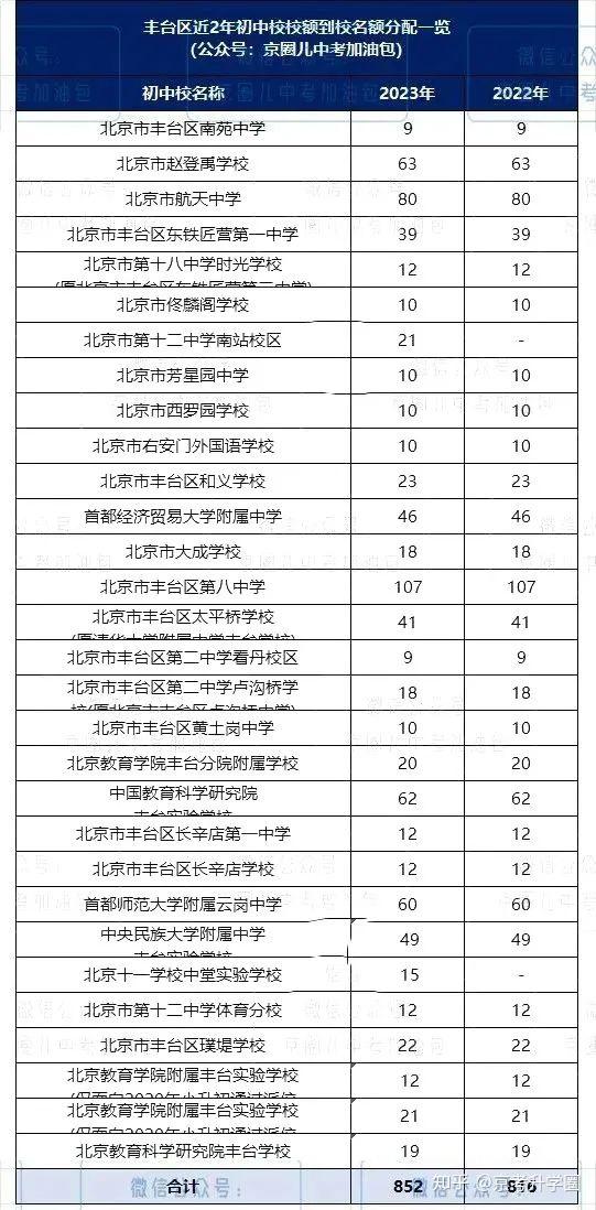 重要!可以“低分上好校”!北京18区这么多所初中校都有校额到校名额! - 知乎