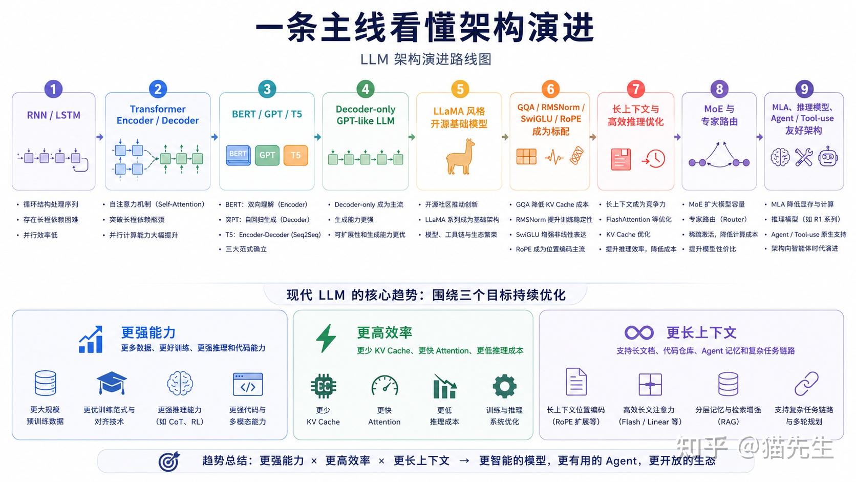 一文梳理主流 LLM 架构技术演进:GPT、BERT、T5、LLaMA、Qwen、Mistral、DeepSeek、Gemma、Phi - 知乎