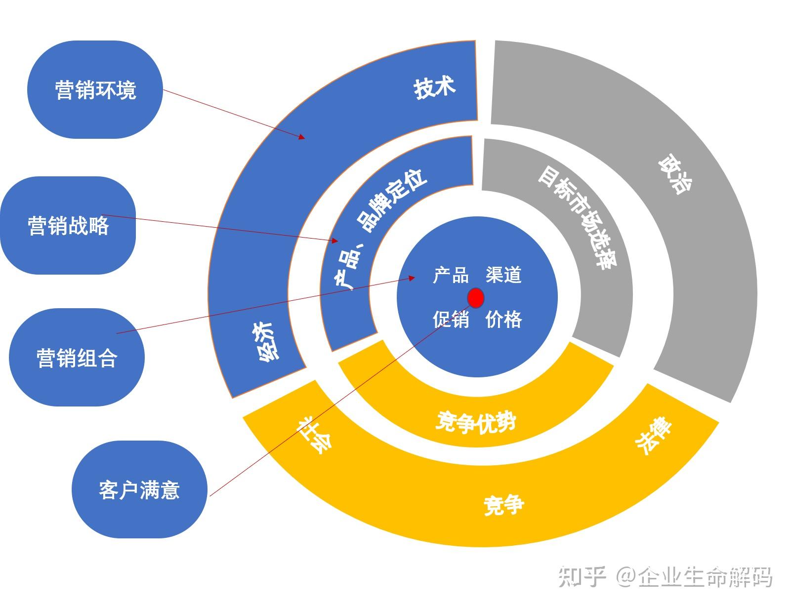 第314问：典型管理模型：4p营销组合模型？ - 知乎