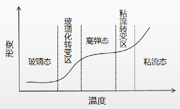1 玻璃化转变温度的定义