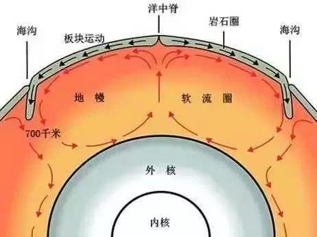 板塊構造學說囊括了大陸漂移說,海底擴張說,轉換斷層,大陸碰撞等概念