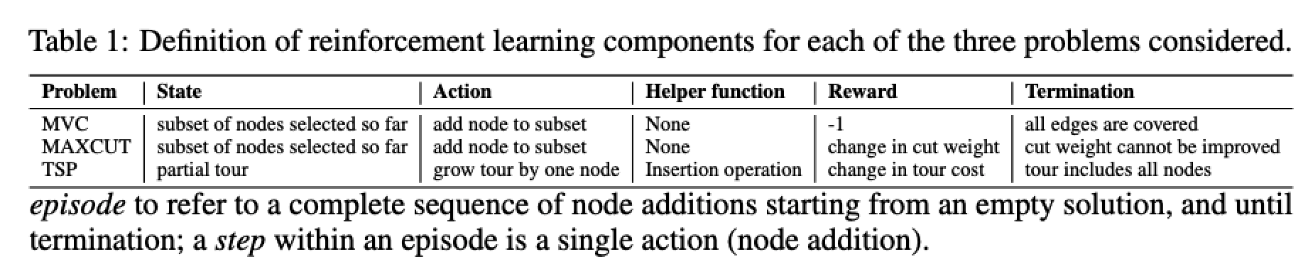 【ML4CO论文精读】Learning Combinatorial Optimization Algorithms over Graphs ...