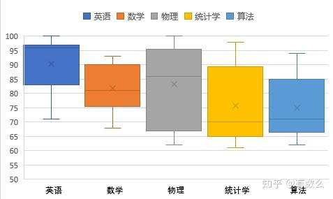 excel2010箱形图图片