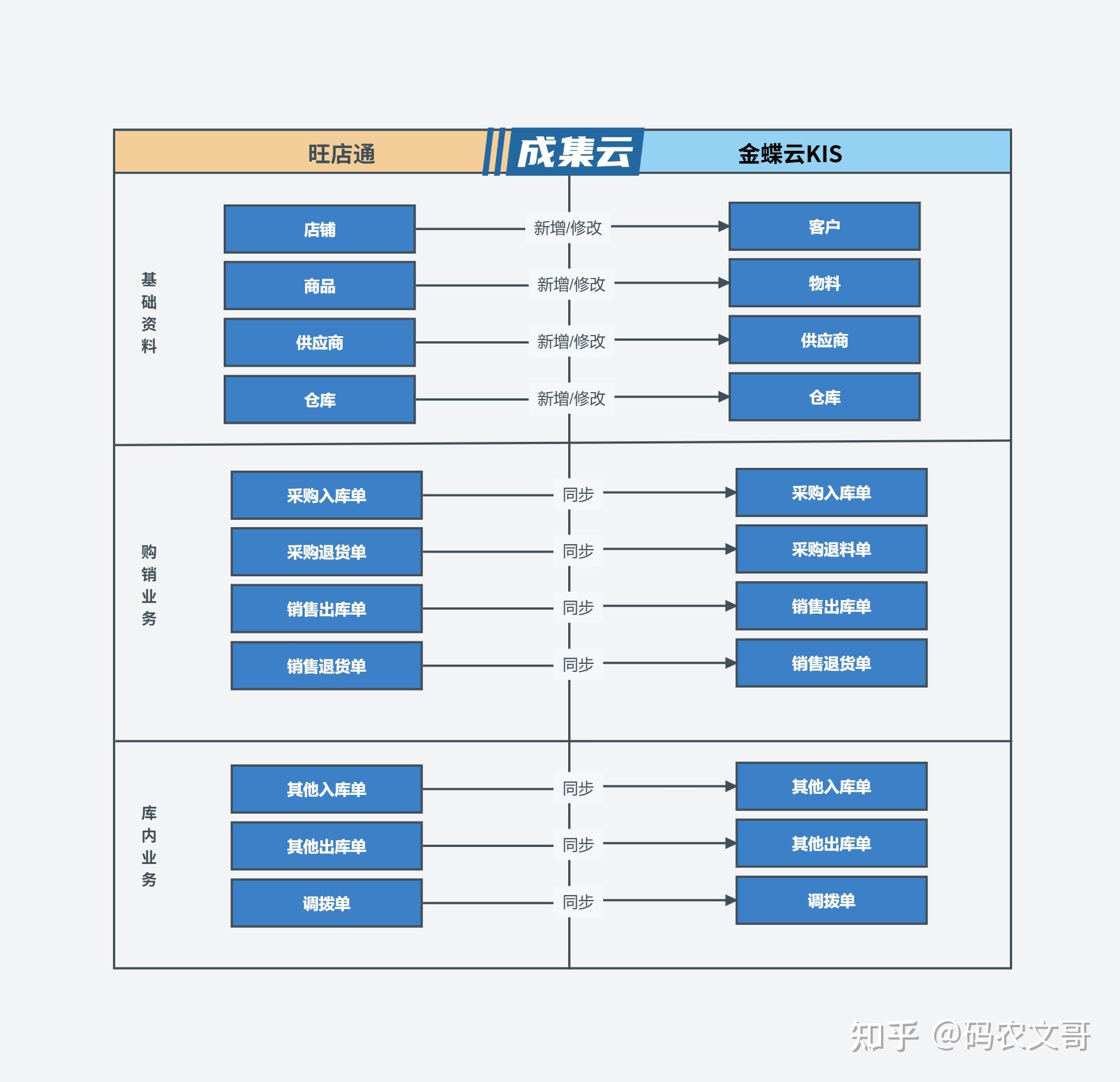 旺店通ERP集成金蝶KIS(旺店通主供应链) - 知乎