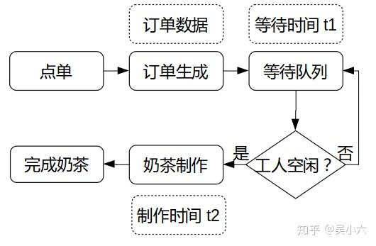 接下来要衡量模拟实验的可行性. 第一,整理卖奶茶的流程