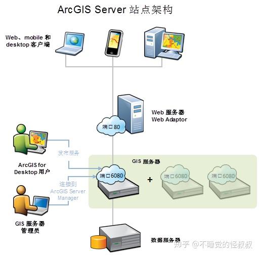 ArcGIS Server教程一：ArcGIS Server简介 - 知乎