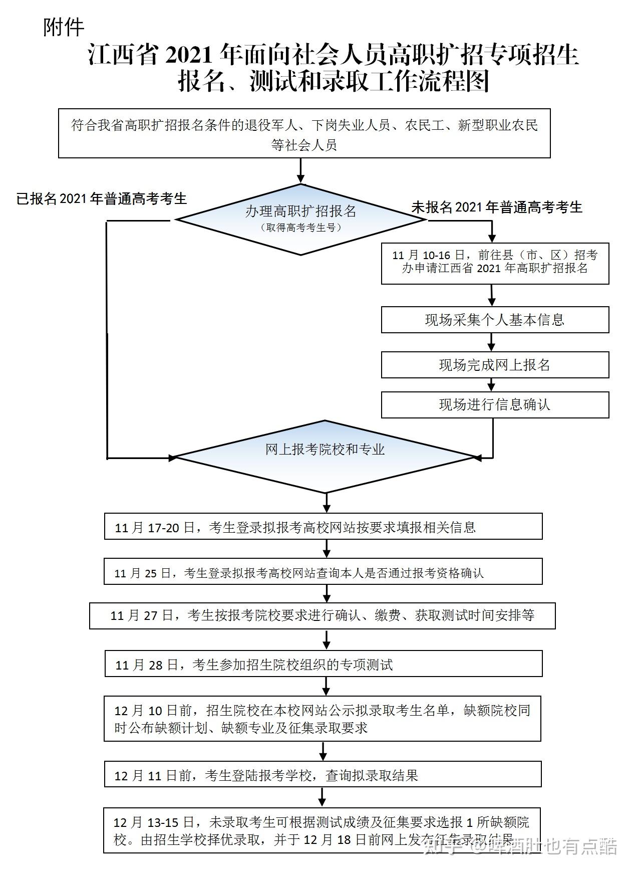 江西省高職擴招報名流程及文件