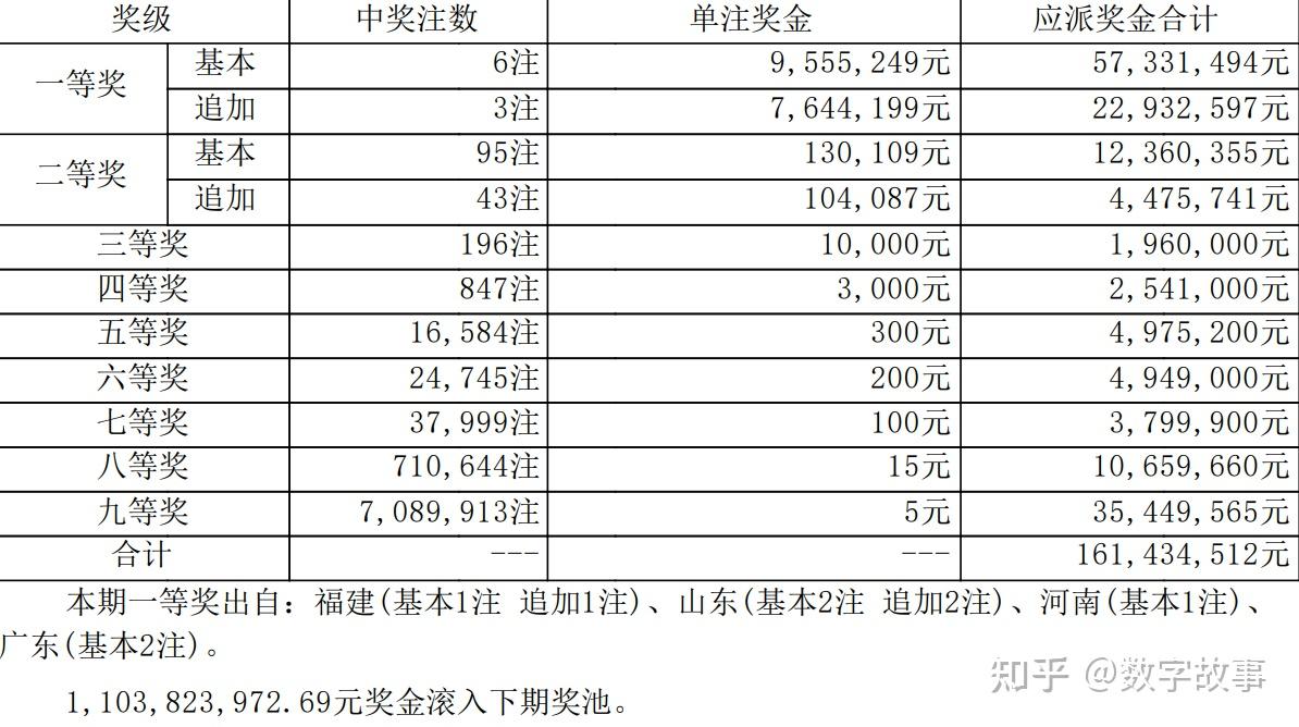 大樂透23149期開獎結果後區166注一等獎獎池1103億