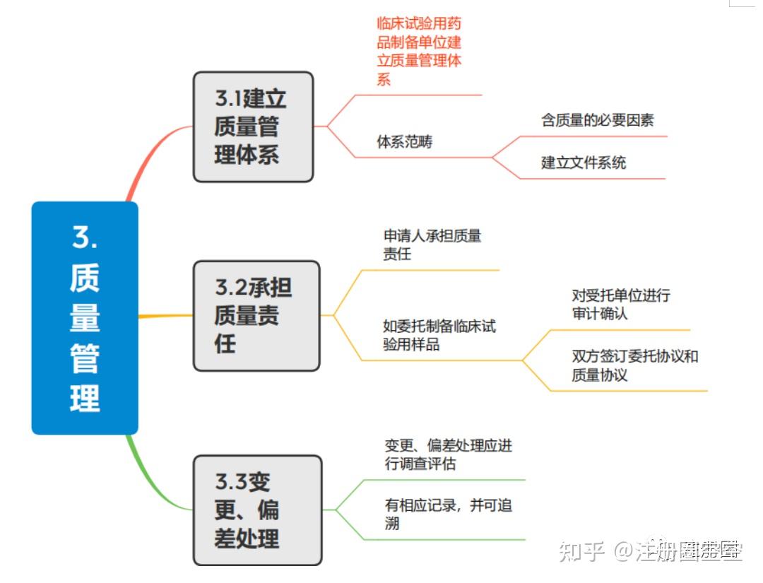 思维导图剖析临床试验用药品质量管理规范要求