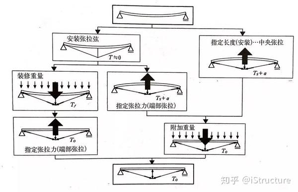 张弦梁--演化、设计要点和案例 - 知乎