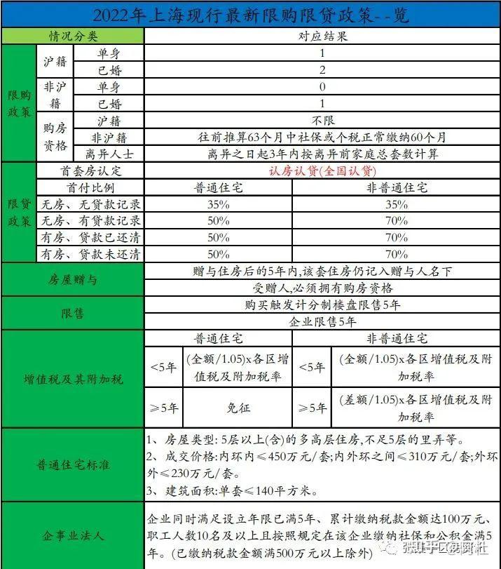 2022年上海市限购政策一览 - 知乎