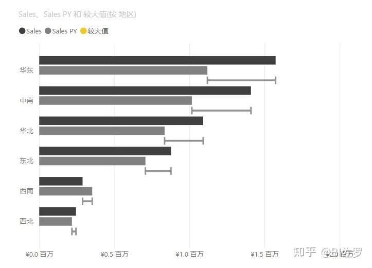 PowerBI 实战:同期差异对比分析条形图 - 知乎