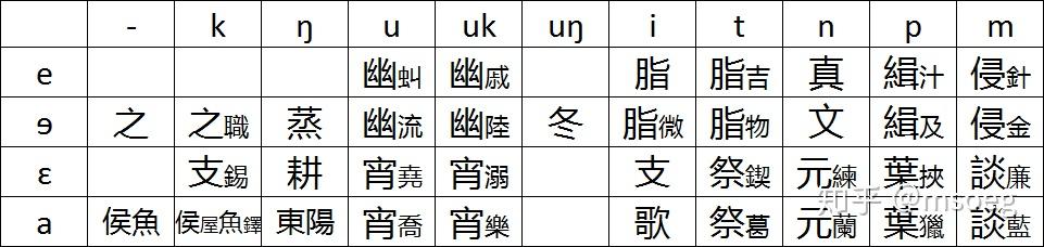 【汉语音韵学笔记】上古音·从二十一部到六元音 - 知乎
