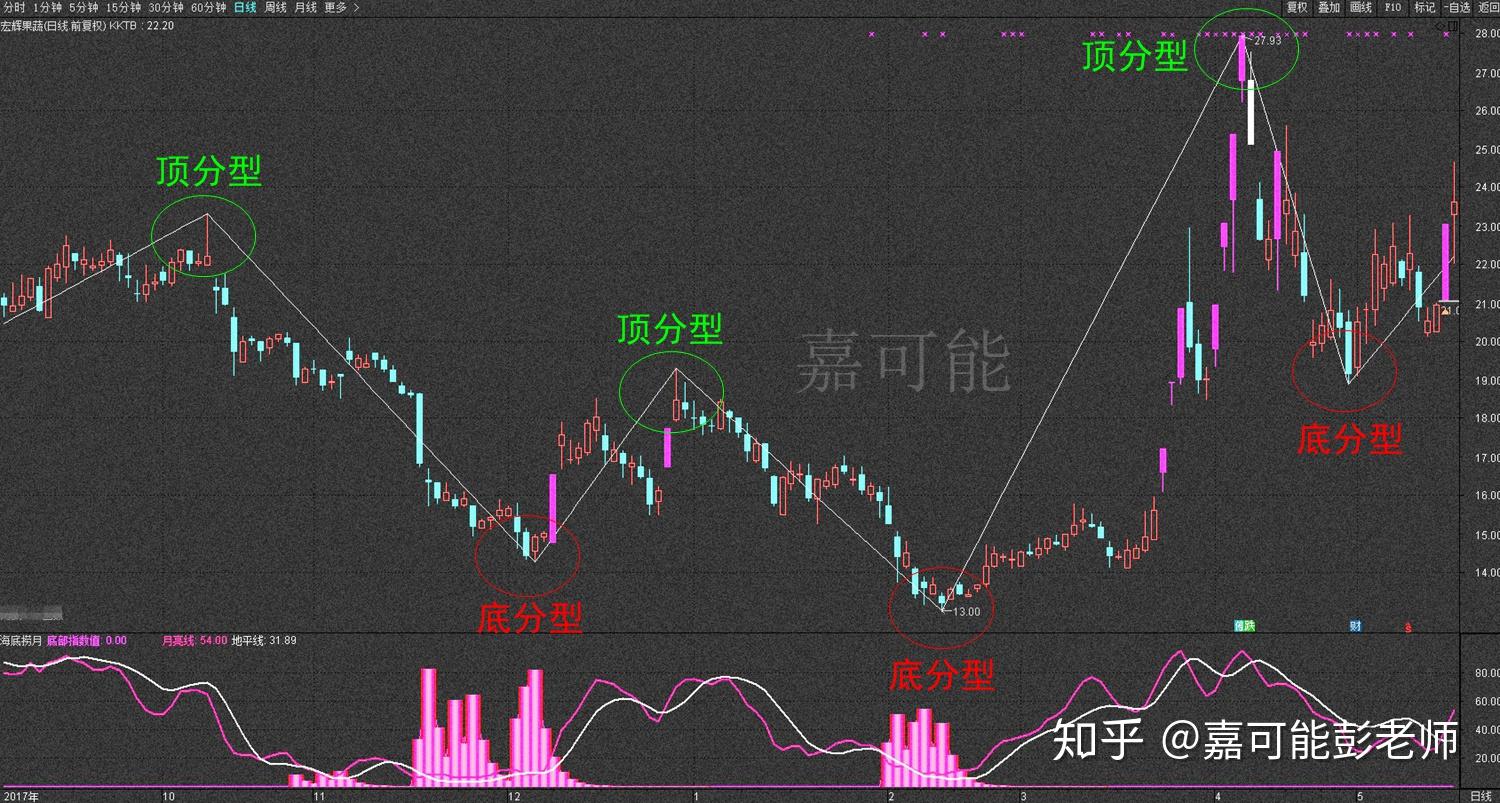 如下圖所示:2,筆的構成,由底分型 頂分型,或者頂分型 底分型;如圖所示