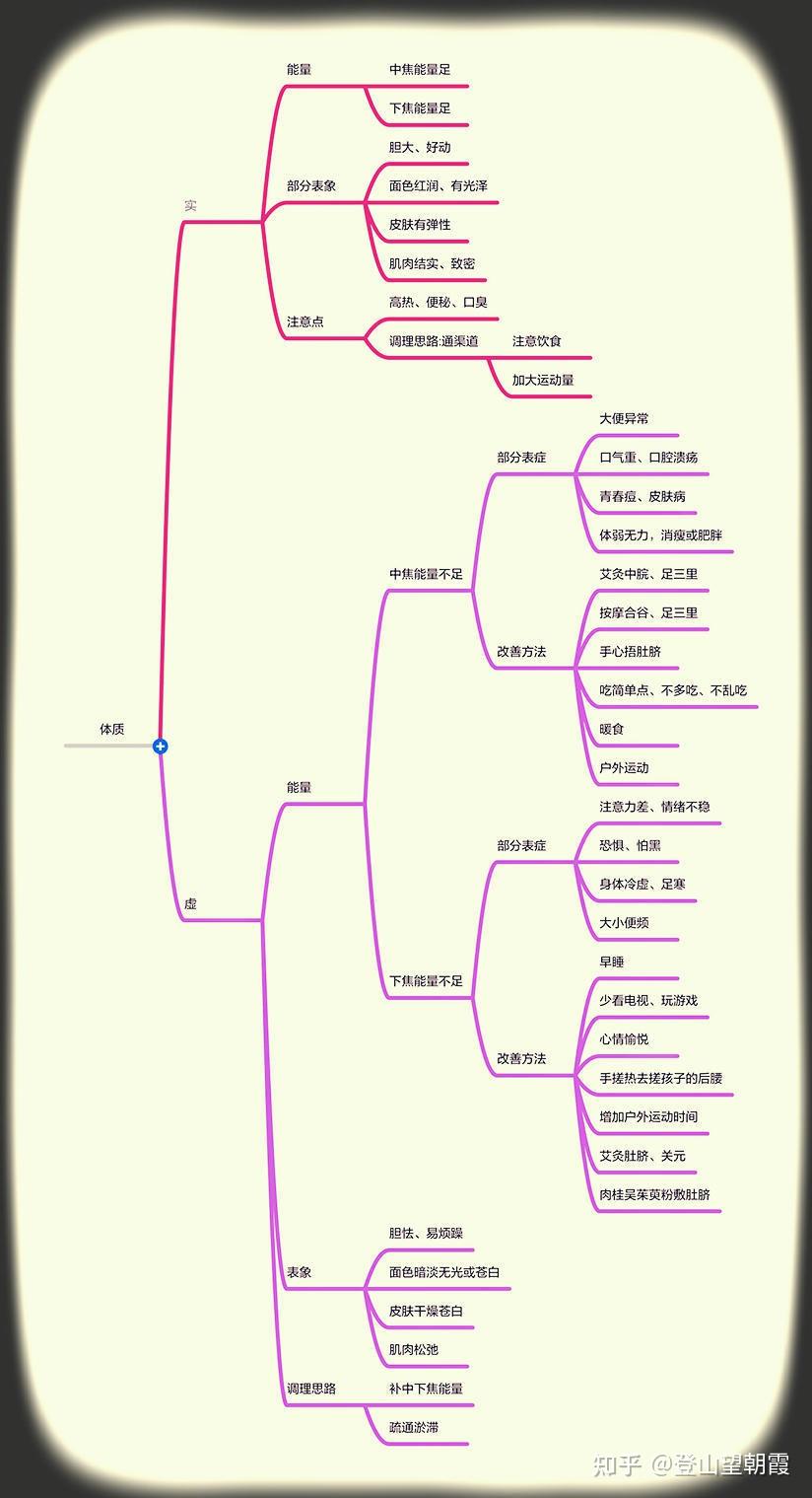 基于上面这个原理及书中的案倒分享可以梳理出下面这张体质辨识思维导