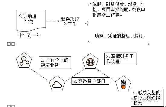 财务人员的职业规划