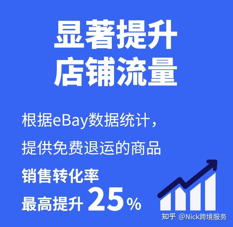 eBay Free Return Care 退货保障计划上线，与合作伙伴首推退运好帮手“容e退”！ 知乎