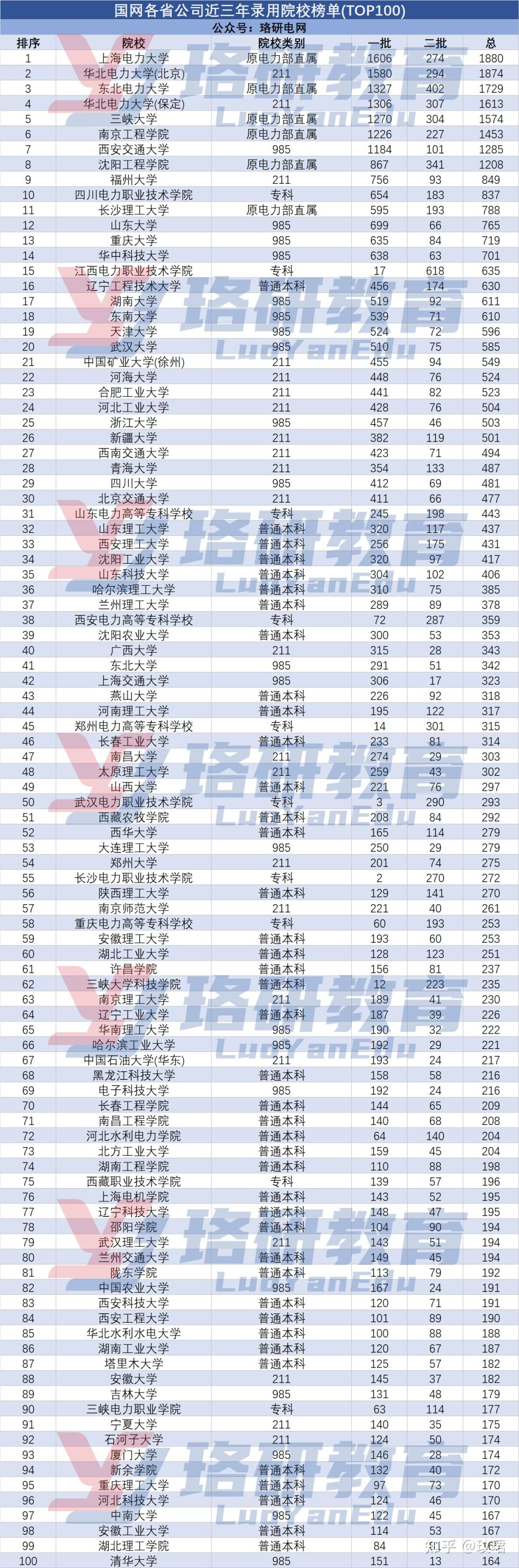 国网近三年高校录用top100榜单!这几所高校地位不可撼动!
