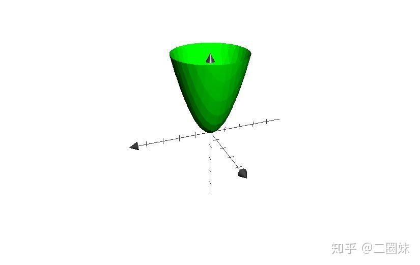 雙曲面hyperboloid of one sheet 單葉雙曲面x^2 y^2 - z^2= 1\\雙