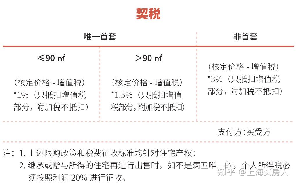 2021年上海購房政策彙總限購貸款積分交易稅費房產稅購房流程等