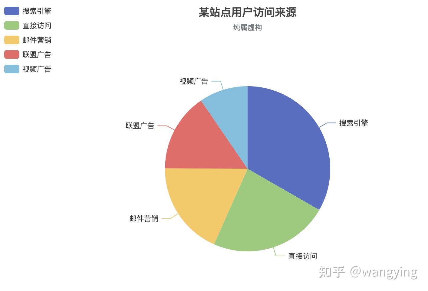 三,饼图/环形图