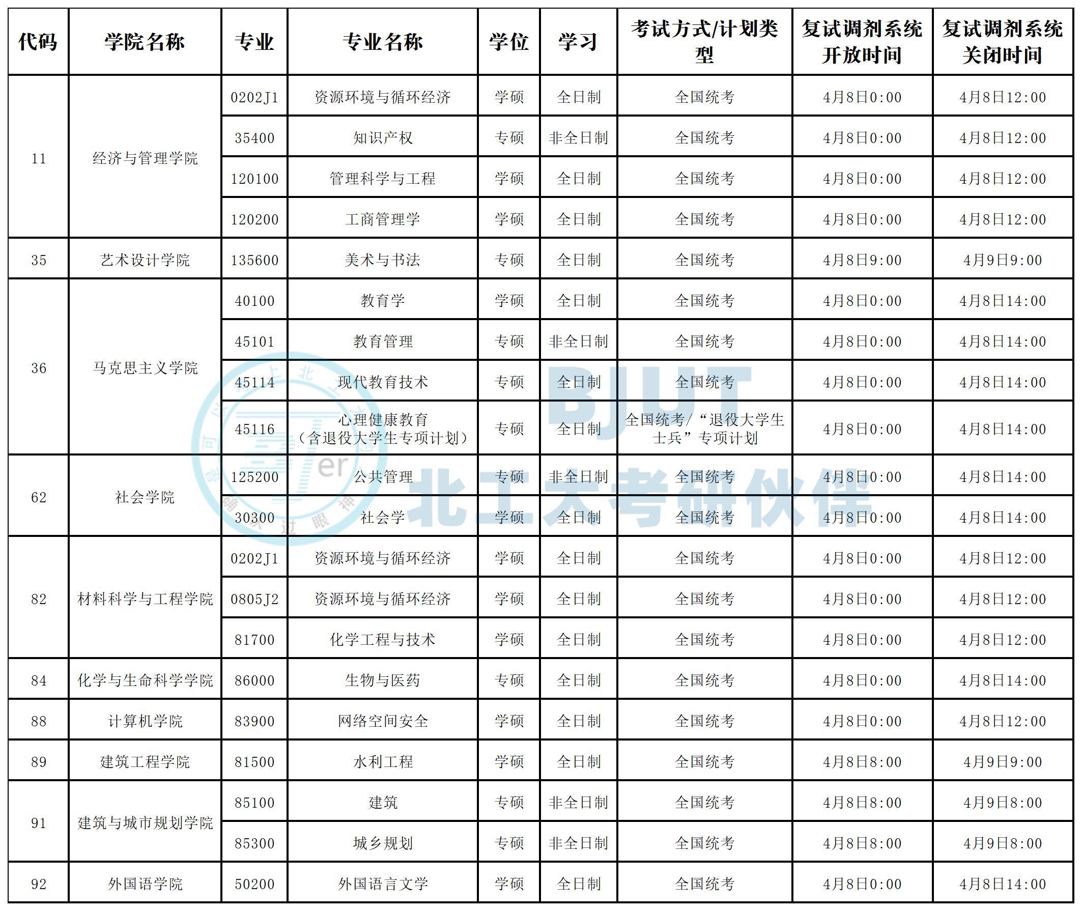 25考研北京工业大学各学院专业调剂信息汇总! - 知乎