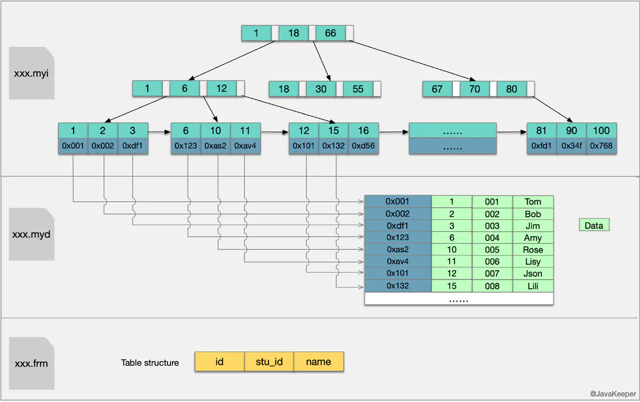 mysql基础原理大全 mysql基础原理大全