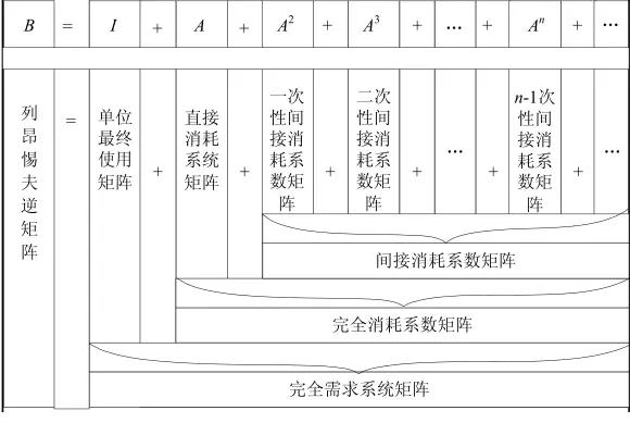  投入产出模型 分类 _投入产出比就是收益率_投入产出理论 应用 
