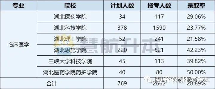 原創 2022年專升本報名 武漢升本信息服務中心湖北醫藥學院湖北科技