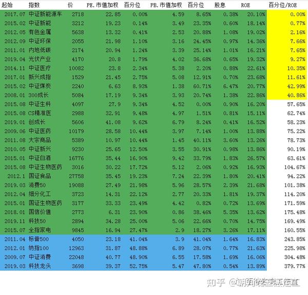 2023/04/03 质优价廉指数估值表 - 知乎