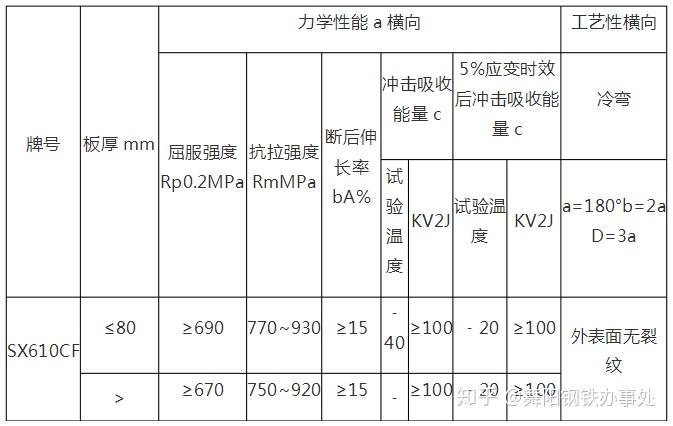 sx610cf水电钢抗拉屈服强度简介