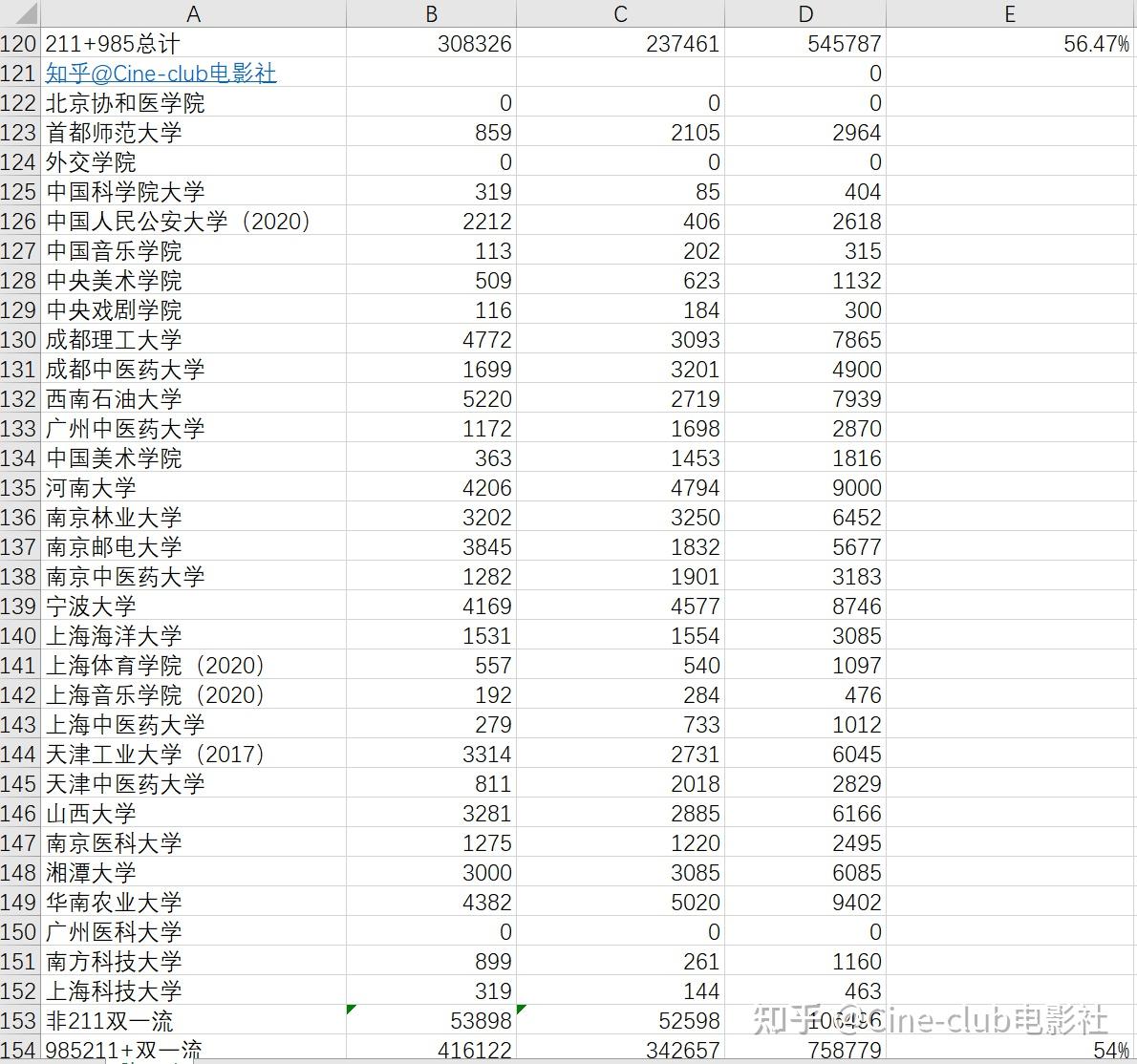 47%,再加上985,985211裡男生佔據了56.