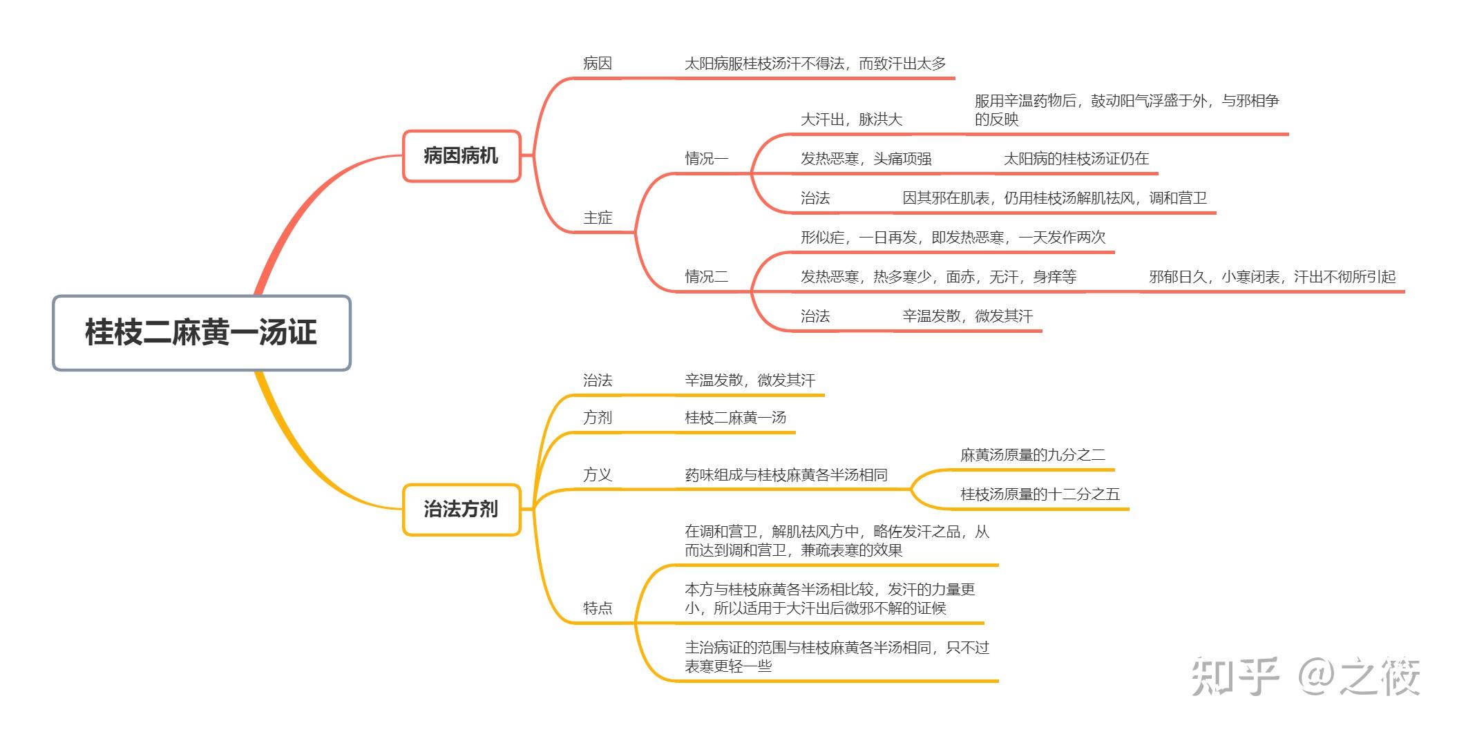 《伤寒论》思维导图——最详细版(太阳病篇) - 知乎