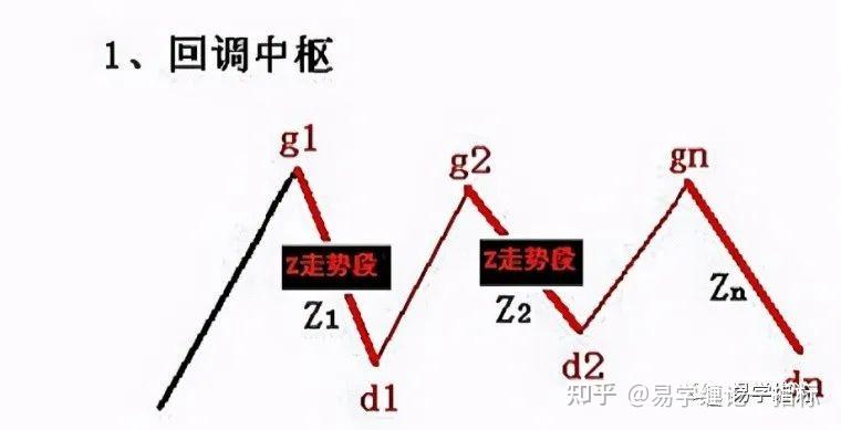 纏論重磅乾貨第三類買賣點走勢中樞會不會出軌就看這一點