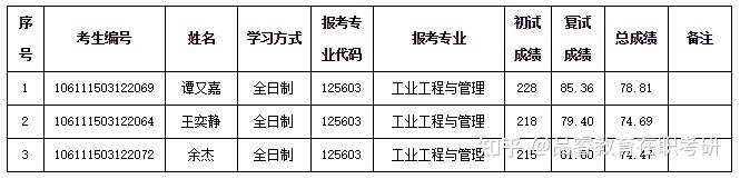 4.物流工程與管理專業(專業代碼:125604)成績公示如下