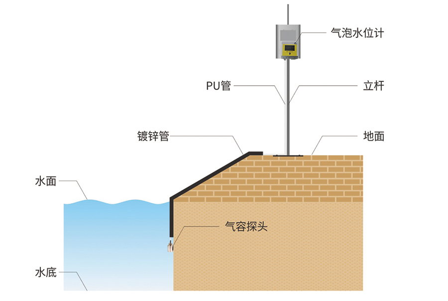 一代高精度智能型气泡式水位计,产品执行gb/t11828标准,具有安装方便