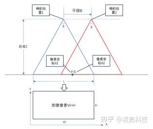 双目视觉测距原理及应用 - 知乎