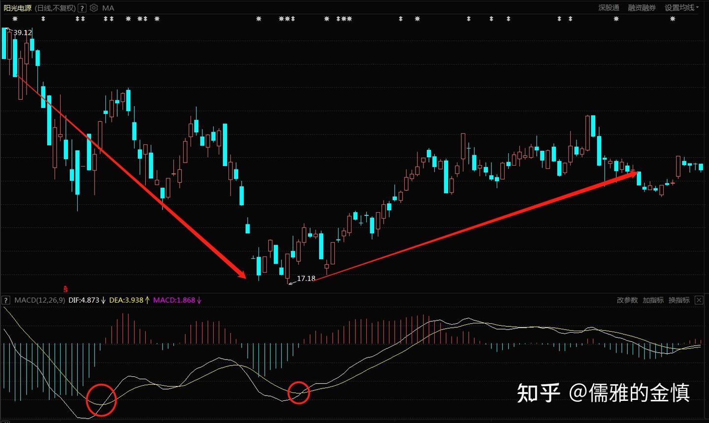 MACD指标的用法和操作要点- 知乎