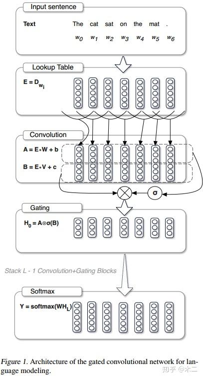 Gated CNN 阅读笔记 Gated CNN 阅读笔记