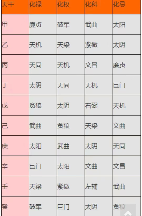 生年四化星入十二宫含义 - 知乎