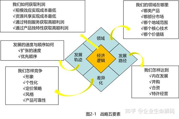 第14问战略的构成要素